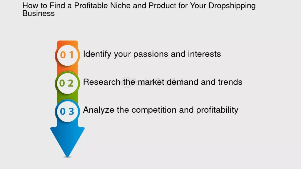 Dropshipping marketing How to Use Dropshipping Marketing to Grow Your Network Marketing Business How to Find a Profitable Niche and Product for Your Dropshipping Business