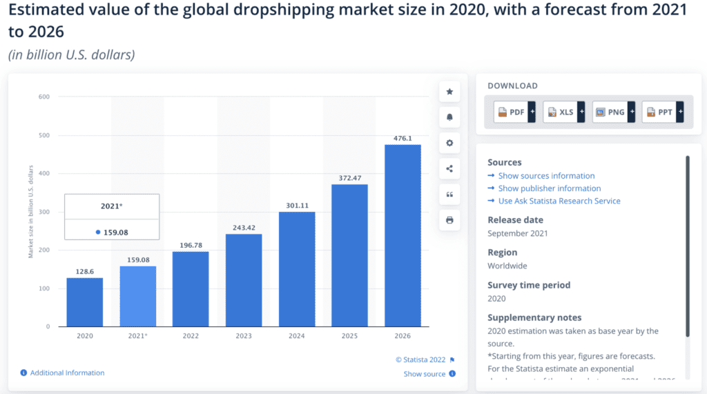 Estimated value of the global dropshipping market size in 2020 with a forecast from 2021 to 2026 2048x1142 1